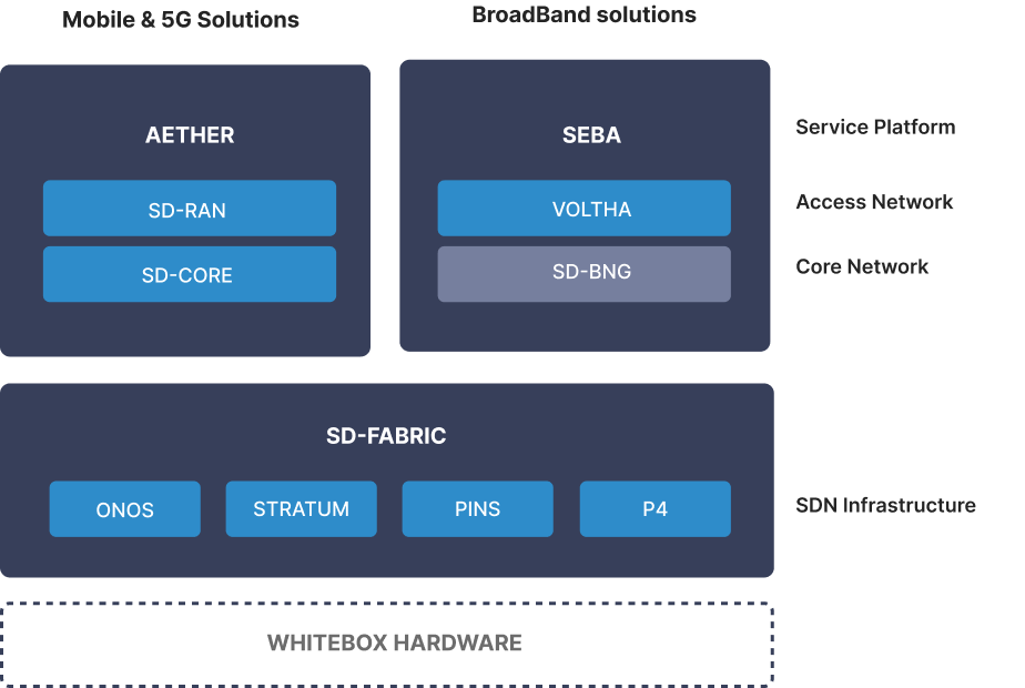 Open Networking Foundation (ONF) Solutions - PalC Networks