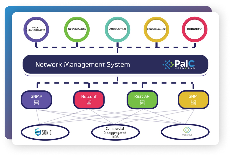 Palc Network Management System
