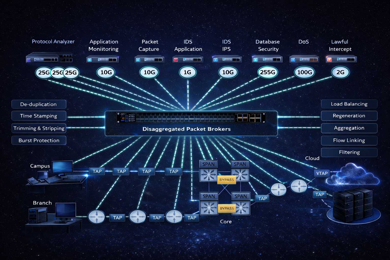 Real network monitoring solution with total network visibility, packet broker and TAPs